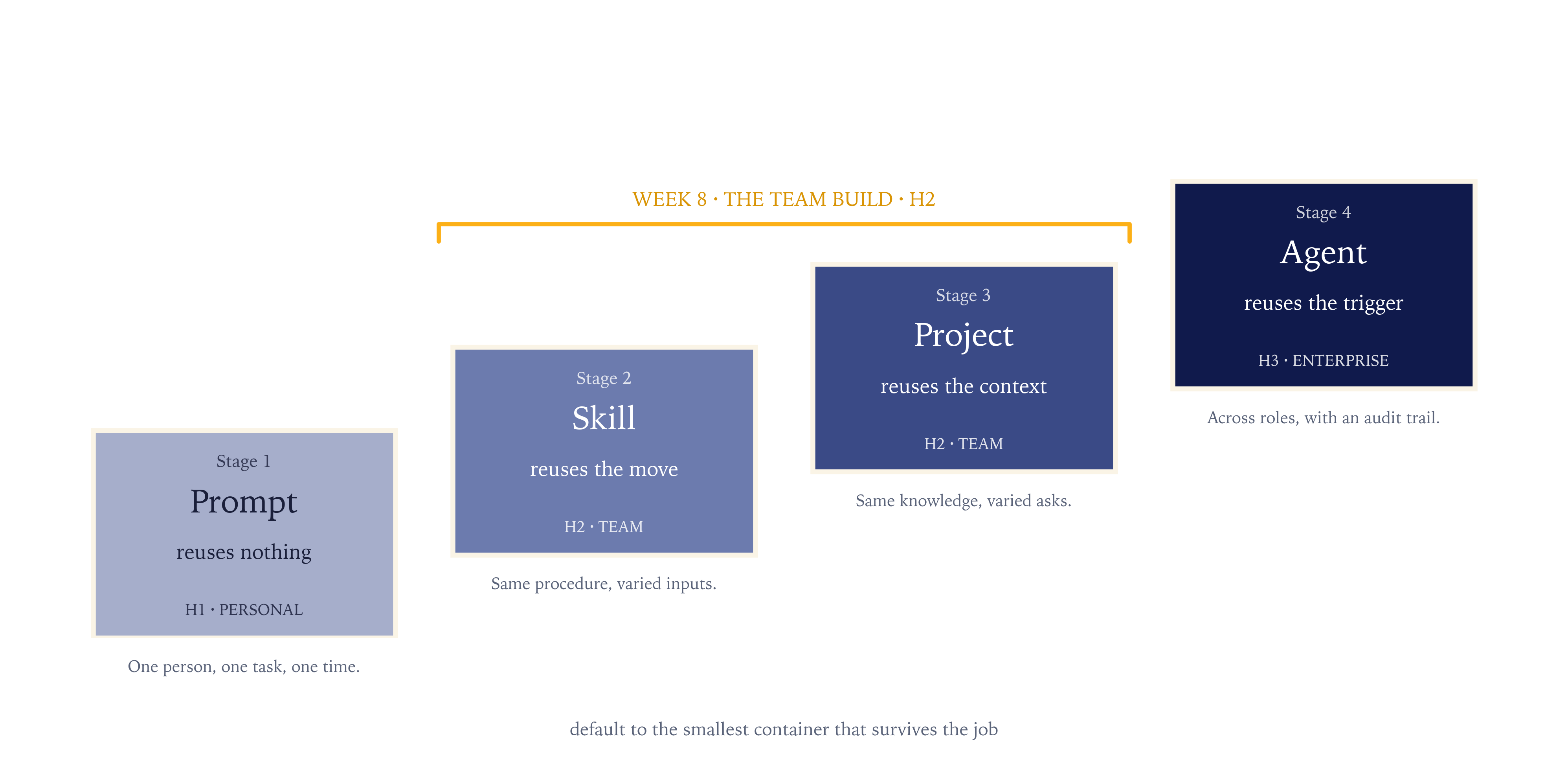 The container ladder as four ascending steps. Stage one, Prompt, reuses nothing, personal level. Stage two, Skill, reuses the move, team level. Stage three, Project, reuses the context, team level. Stage four, Agent, reuses the trigger, enterprise level. The Skill and Project in the middle are highlighted as the Week 8 team build. Caption: default to the smallest container that survives the job.