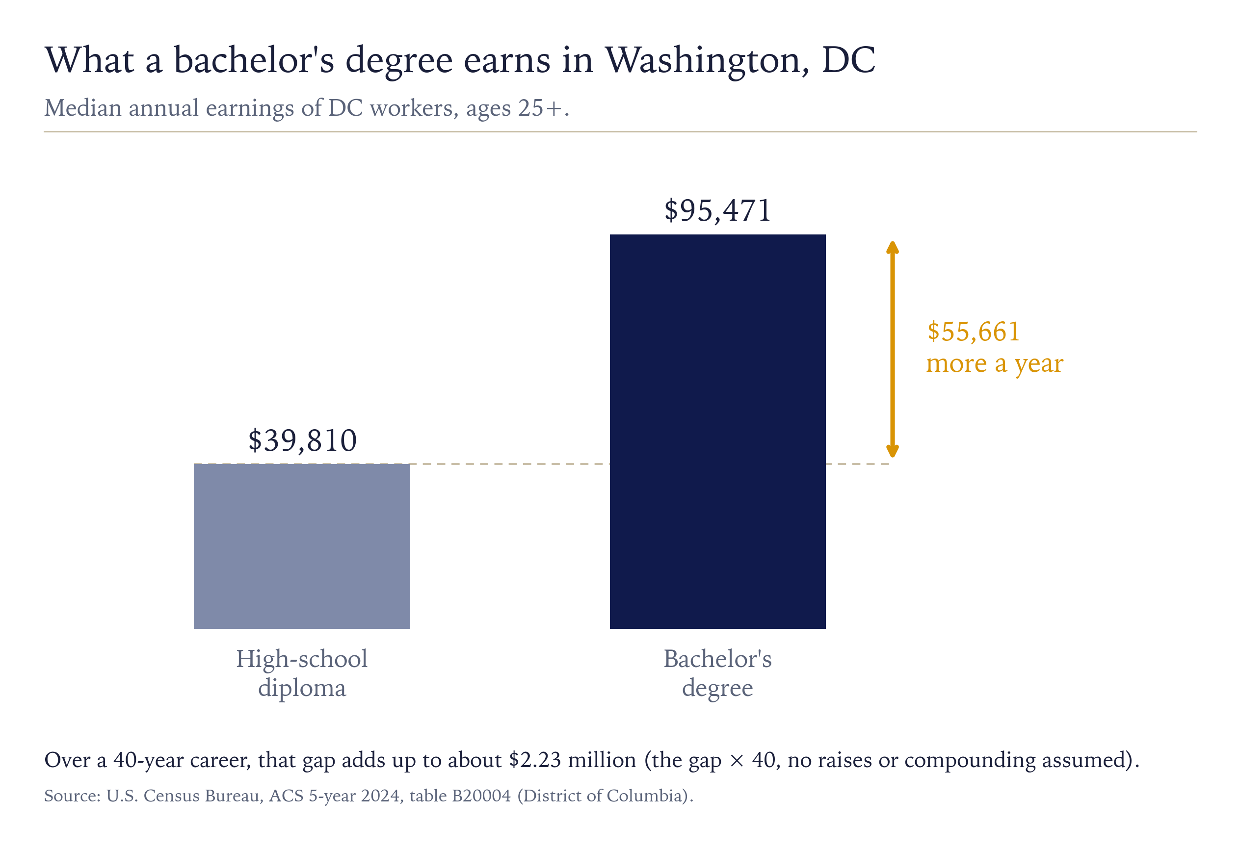 Bar chart comparing DC median annual earnings: a high-school diploma earns $39,810 and a bachelor's degree $95,471 (U.S. Census Bureau, ACS 5-year 2024), a gap of $55,661 a year. Held flat over a 40-year career, that gap adds up to about $2.23 million.
